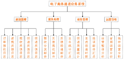 中國(guó)郵政電子商務(wù)速遞業(yè)務(wù)系統(tǒng)