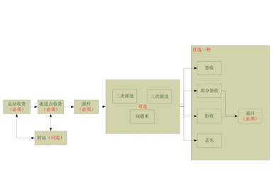 上海郵政速遞綜合服務平臺系統(tǒng)用戶手冊