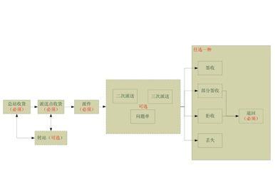 上海郵政速遞綜合服務(wù)平臺系統(tǒng)用戶手冊